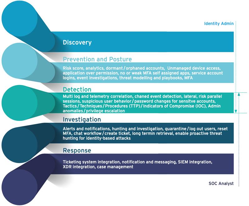 The five pillars of ITDR