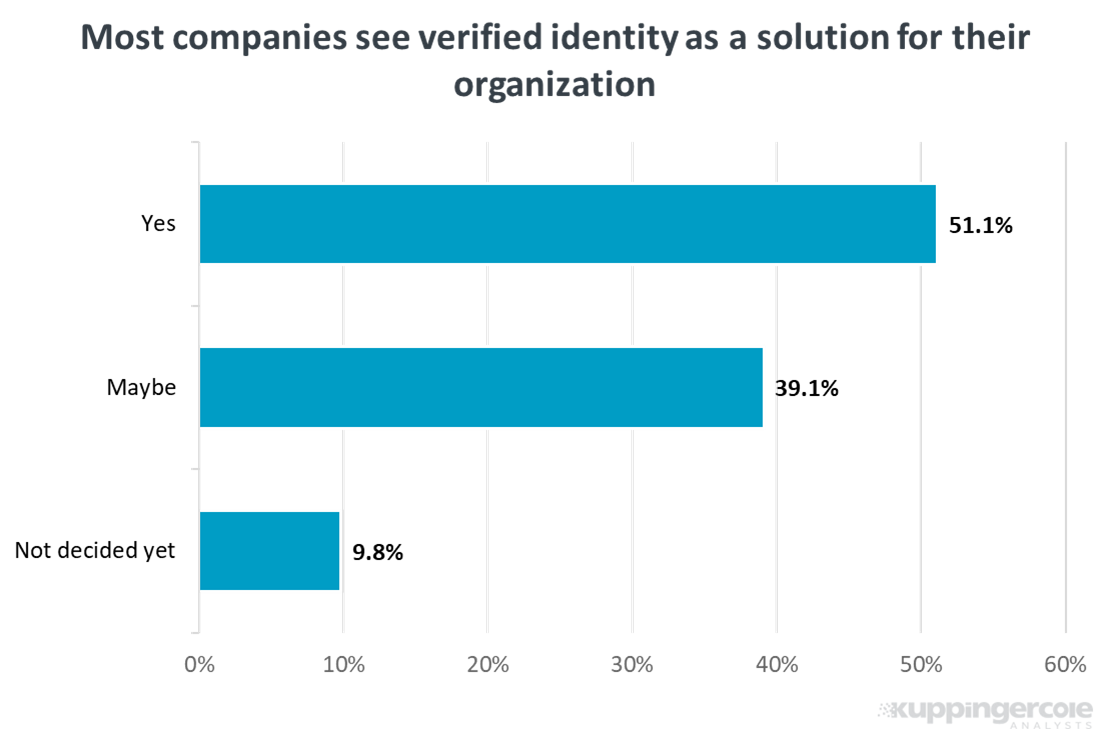 The demand for verified identities is growing with the majority of organizations indicated their need