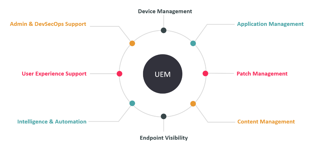 The main functions of UEM solutions