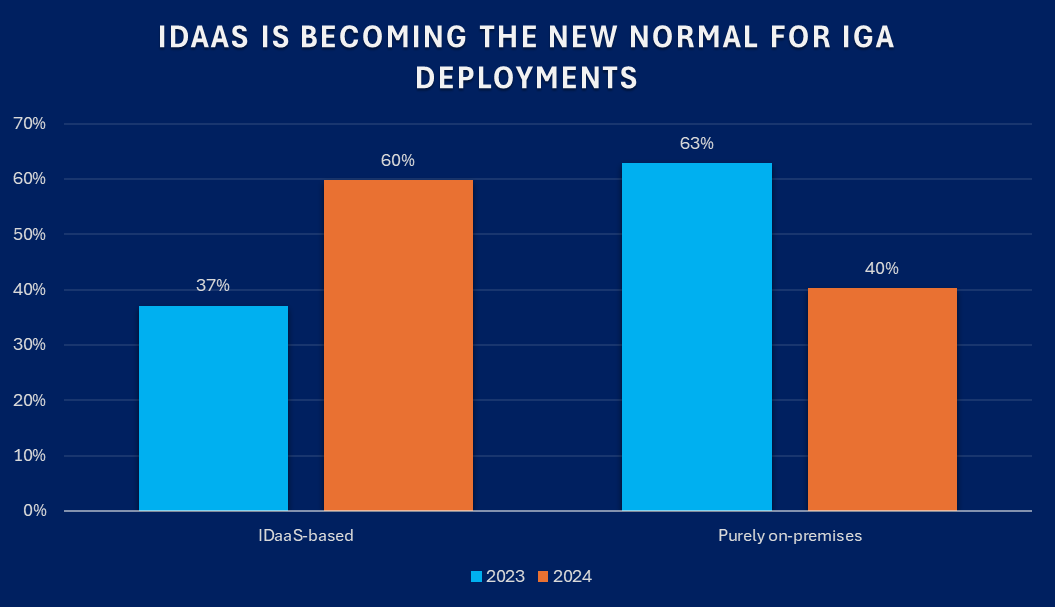 Most IGA deployments are delivered as IDaaS.