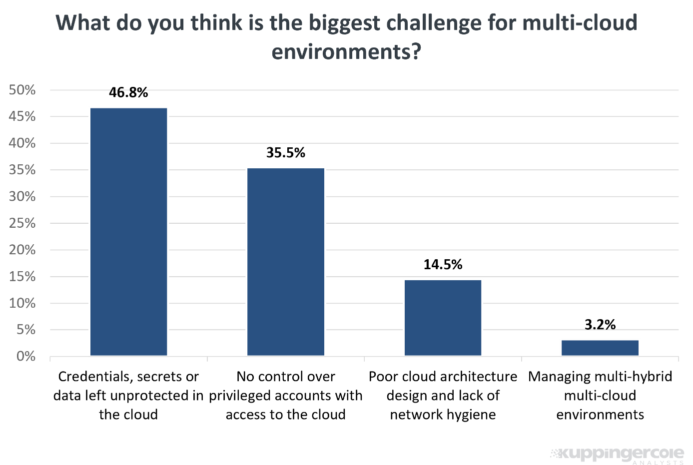 Responses from KuppingerCole clients on the challenges of multi-cloud infrastructures. (Source: KuppingerCole Analysts AG)