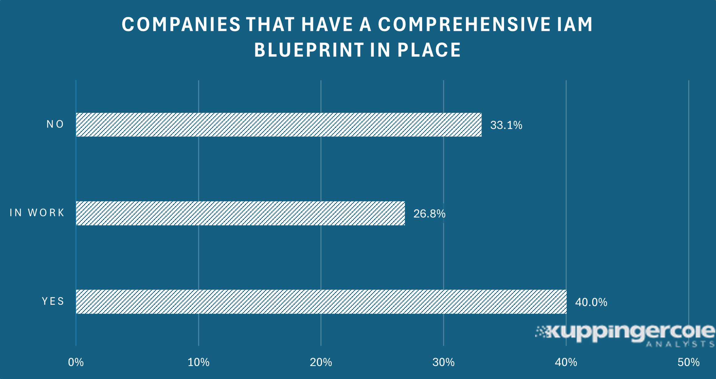 Less than half of the organizations already have a comprehensive IAM Blueprint in place (Source: KuppingerCole Analysts).