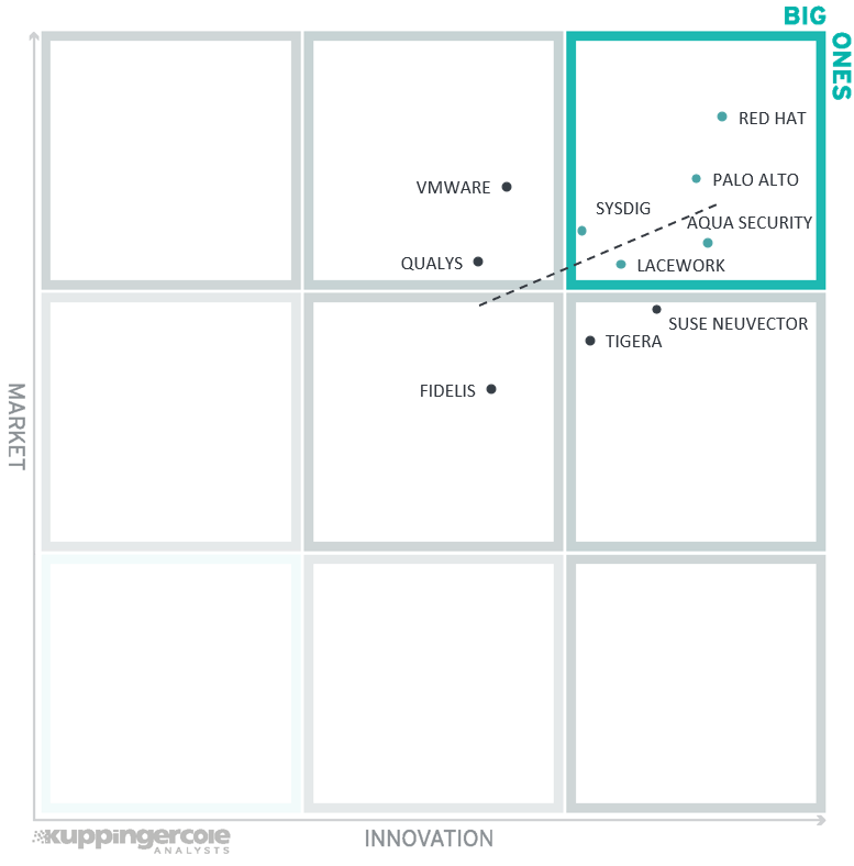 The Innovation/Market Matrix