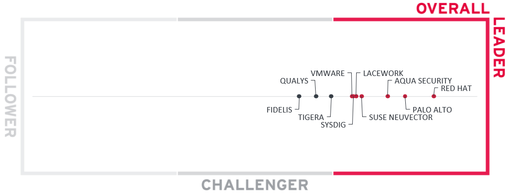 The Overall Leaders in the Container Security market