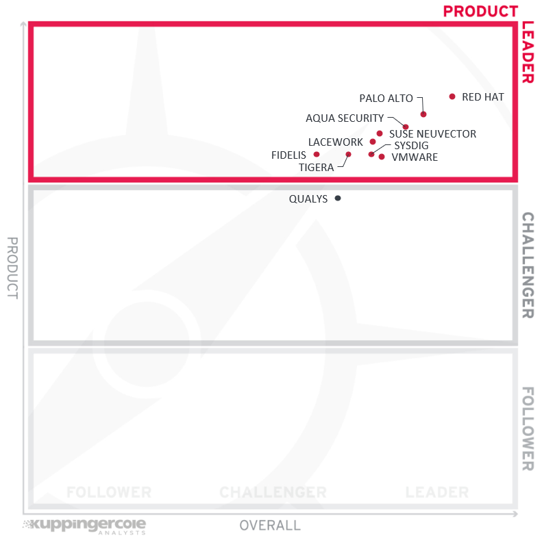 The Product Leaders in the Container Security market