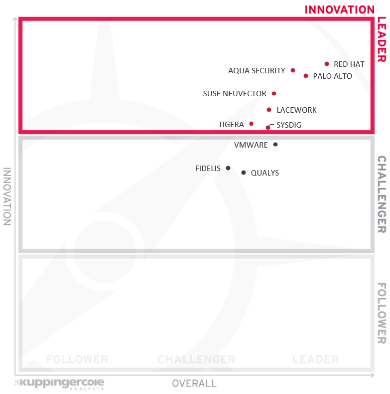 The Innovation Leaders in the Container Security market