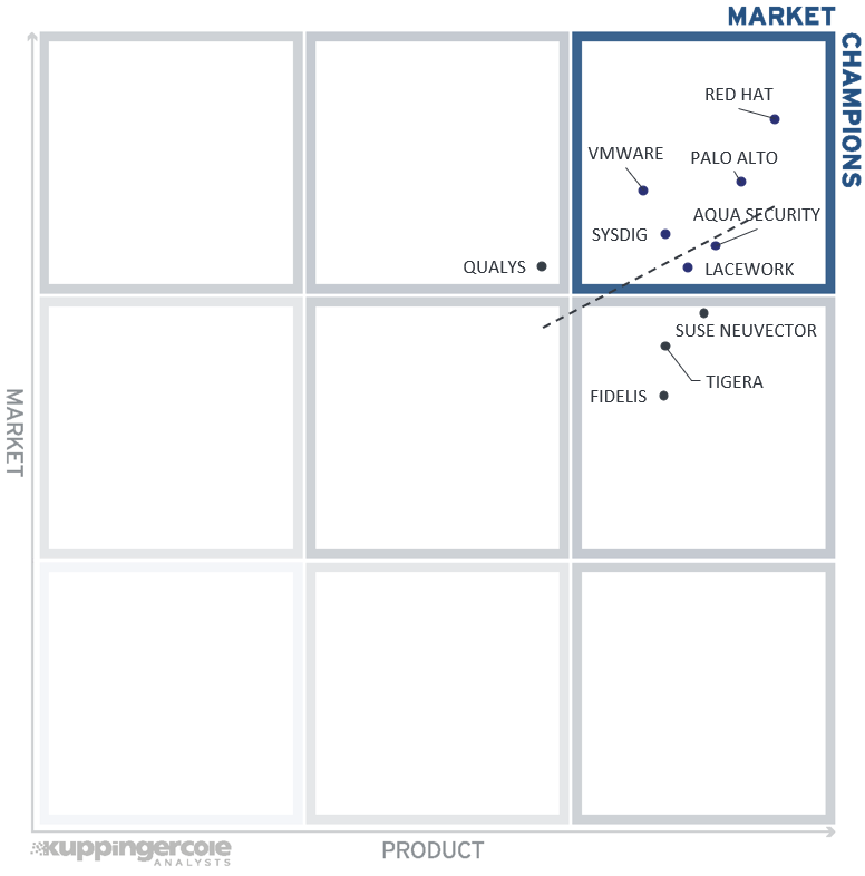 The Market/Product Matrix