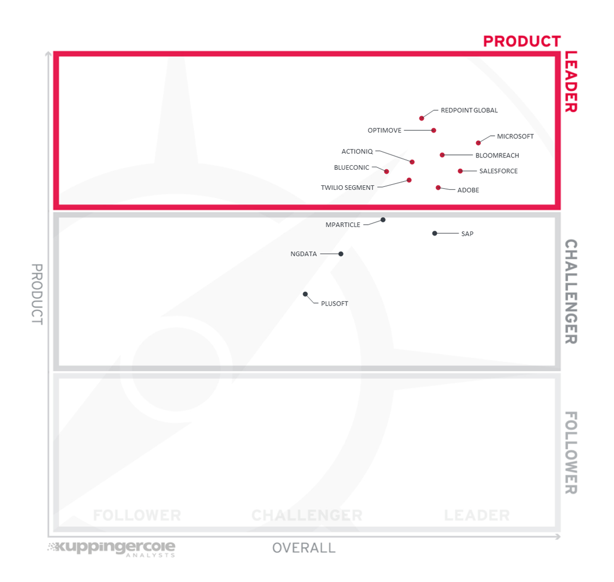 The Product Leadership rating for the LC Customer Data Platforms.