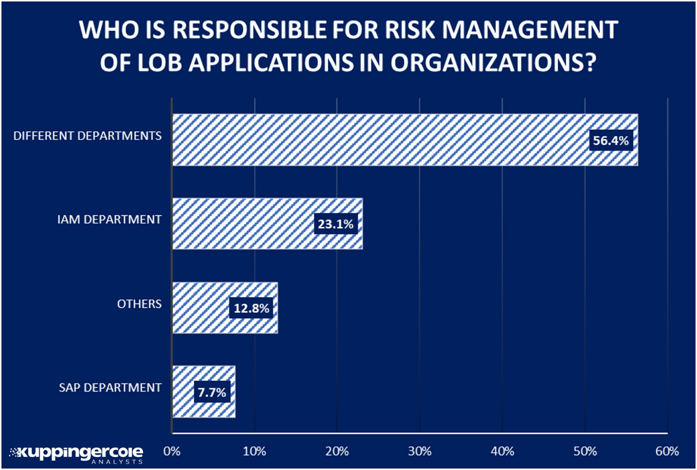 Risk Management and Security are still not handled consistently in organizations