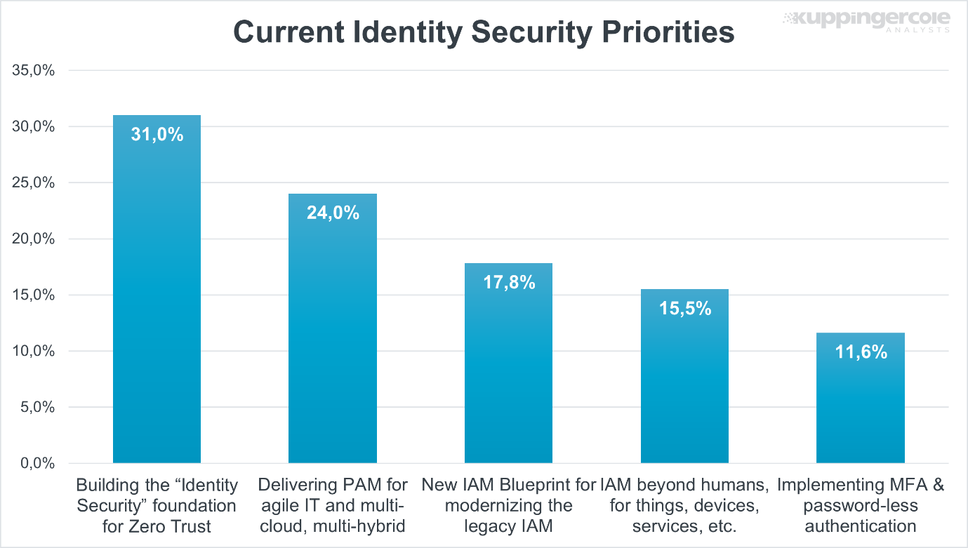 Identity Security priorities for KuppingerCole customers in 2024.